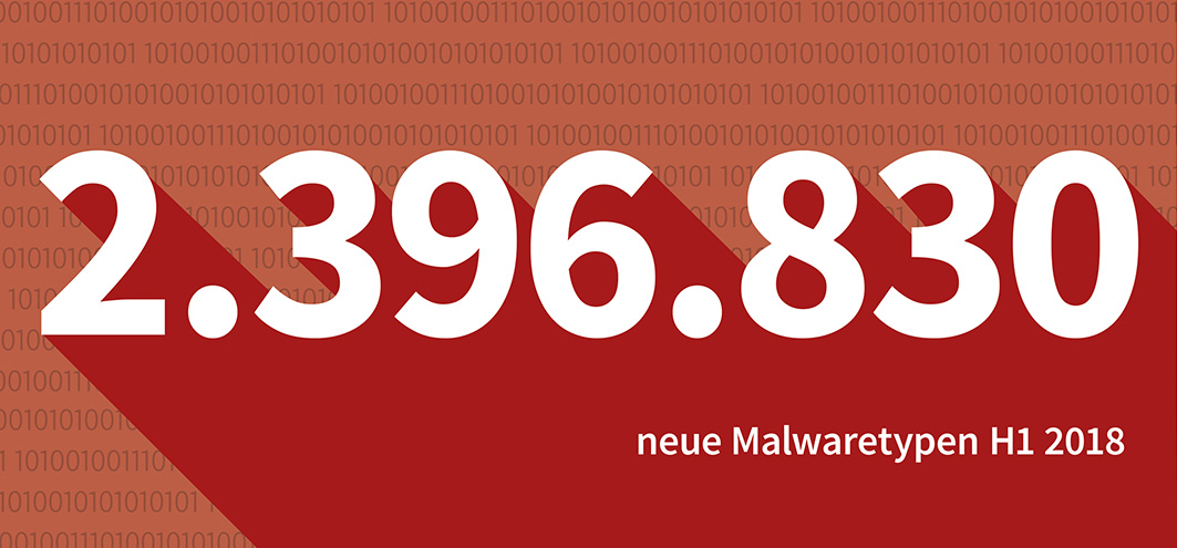 G DATA hat im ersten Halbjahr 2018 2.396.830 neue Schädlinge identifiziert. G DATA hat im ersten Halbjahr 2018 2.396.830 neue Schädlinge identifiziert.